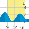 Dupont tide chart for Tuesday, June 1, 2021