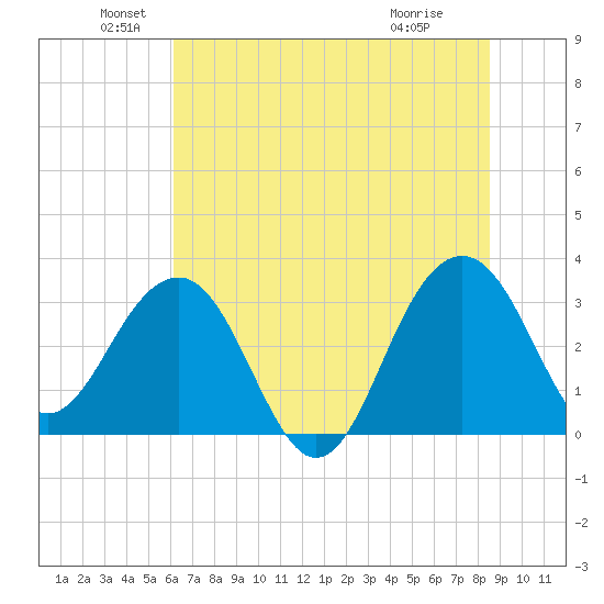Dupont tide chart for Sunday, June 20, 2021