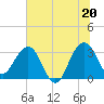 Dupont tide chart for Sunday, June 20, 2021
