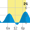 Dupont tide chart for Monday, June 21, 2021