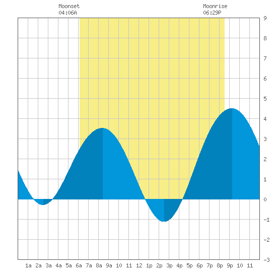 Dupont tide chart for Tuesday, June 22, 2021