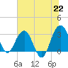 Dupont tide chart for Tuesday, June 22, 2021