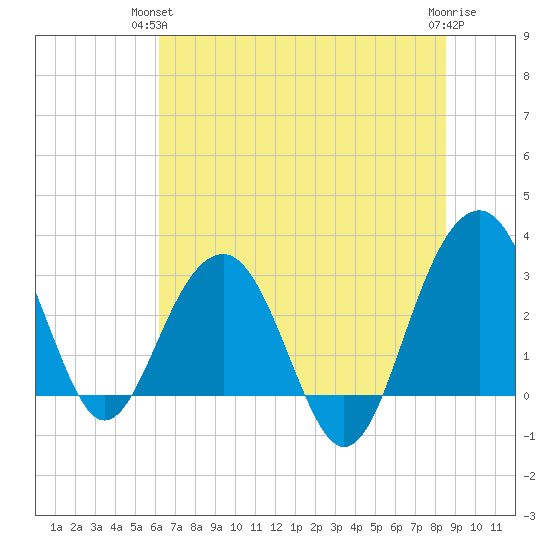 Dupont tide chart for Wednesday, June 23, 2021