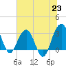 Dupont tide chart for Wednesday, June 23, 2021