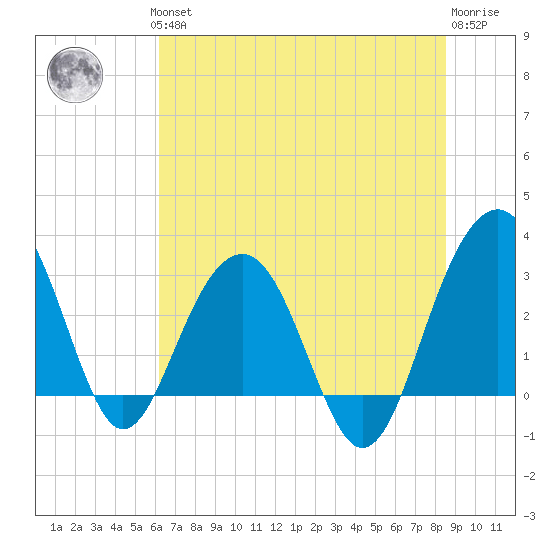 Dupont tide chart for Thursday, June 24, 2021
