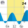 Dupont tide chart for Thursday, June 24, 2021