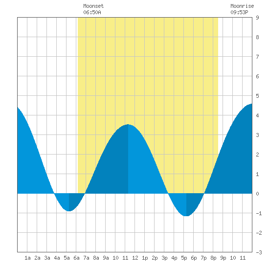 Dupont tide chart for Friday, June 25, 2021