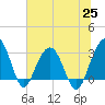 Dupont tide chart for Friday, June 25, 2021