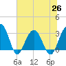 Dupont tide chart for Saturday, June 26, 2021