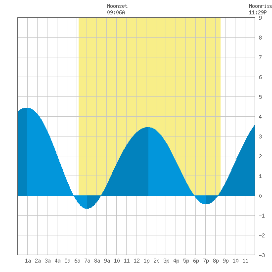 Dupont tide chart for Sunday, June 27, 2021