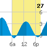 Dupont tide chart for Sunday, June 27, 2021