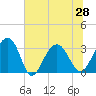 Dupont tide chart for Monday, June 28, 2021