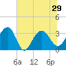 Dupont tide chart for Tuesday, June 29, 2021