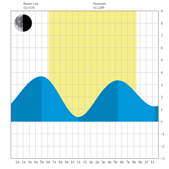 Dupont tide chart for Wednesday, June 2, 2021
