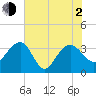 Dupont tide chart for Wednesday, June 2, 2021