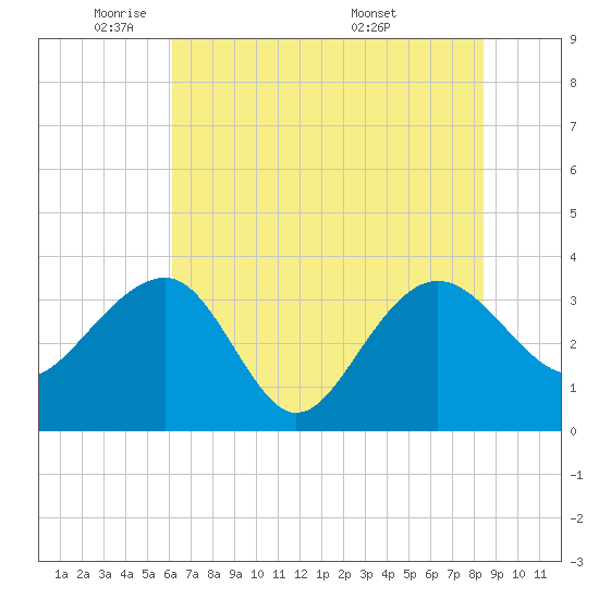 Dupont tide chart for Thursday, June 3, 2021