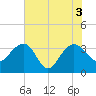 Dupont tide chart for Thursday, June 3, 2021