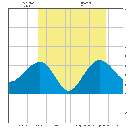 Dupont tide chart for Friday, June 4, 2021
