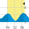 Dupont tide chart for Friday, June 4, 2021