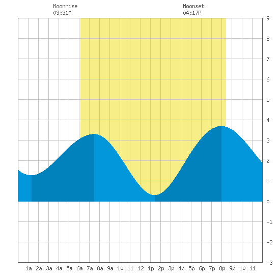 Dupont tide chart for Saturday, June 5, 2021