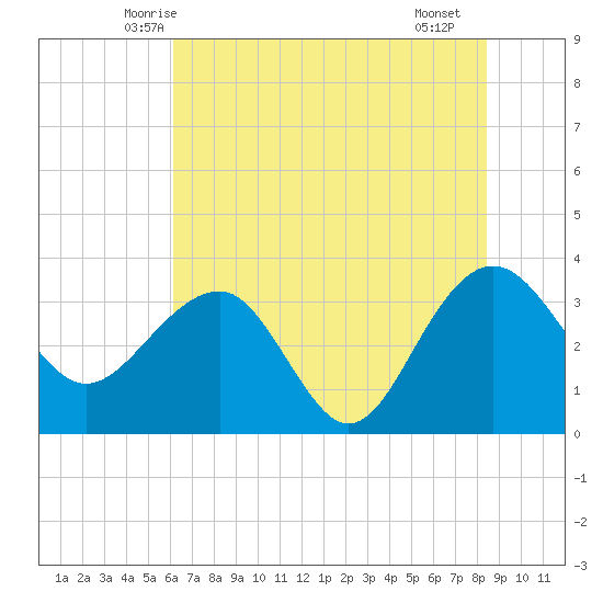 Dupont tide chart for Sunday, June 6, 2021