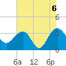 Dupont tide chart for Sunday, June 6, 2021