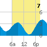 Dupont tide chart for Monday, June 7, 2021