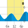 Dupont tide chart for Tuesday, June 8, 2021