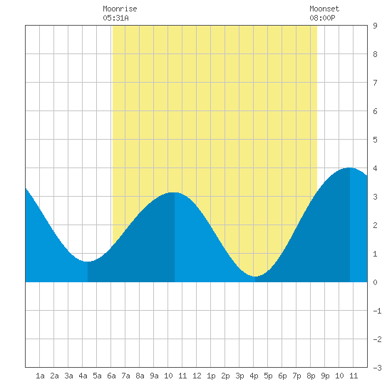 Dupont tide chart for Wednesday, June 9, 2021