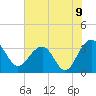 Dupont tide chart for Wednesday, June 9, 2021