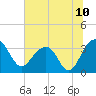 Dupont tide chart for Saturday, July 10, 2021