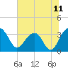 Dupont tide chart for Sunday, July 11, 2021