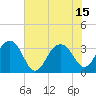 Dupont tide chart for Thursday, July 15, 2021