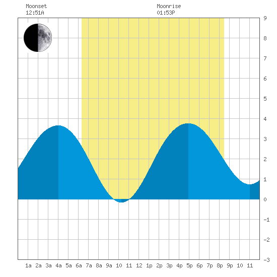 Dupont tide chart for Saturday, July 17, 2021