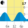 Dupont tide chart for Saturday, July 17, 2021