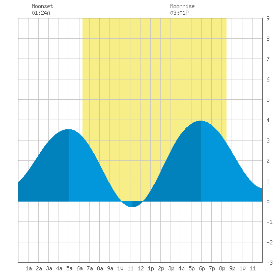 Dupont tide chart for Sunday, July 18, 2021