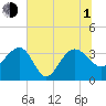 Dupont tide chart for Thursday, July 1, 2021