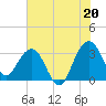 Dupont tide chart for Tuesday, July 20, 2021