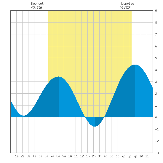Dupont tide chart for Wednesday, July 21, 2021