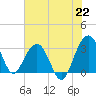 Dupont tide chart for Thursday, July 22, 2021
