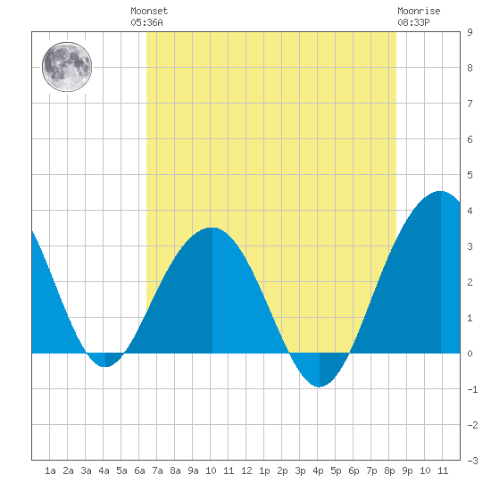 Dupont tide chart for Friday, July 23, 2021