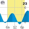 Dupont tide chart for Friday, July 23, 2021
