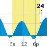 Dupont tide chart for Saturday, July 24, 2021