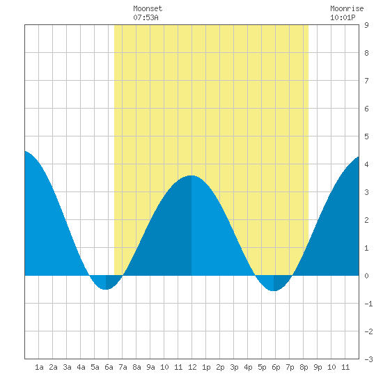 Dupont tide chart for Sunday, July 25, 2021