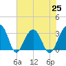 Dupont tide chart for Sunday, July 25, 2021