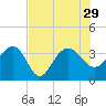 Dupont tide chart for Thursday, July 29, 2021