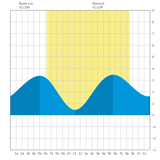 Dupont tide chart for Friday, July 2, 2021