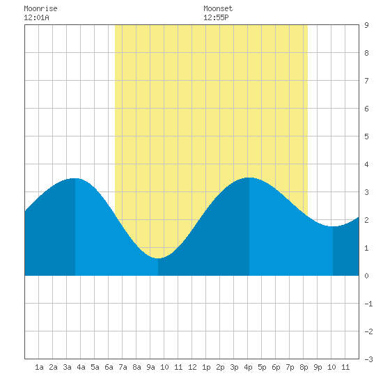 Dupont tide chart for Friday, July 30, 2021