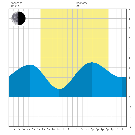 Dupont tide chart for Saturday, July 31, 2021