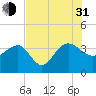 Dupont tide chart for Saturday, July 31, 2021